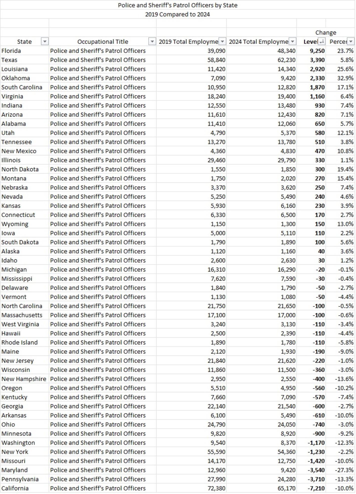 Source:  U.S. Department of Labor, Bureau of Labor Statistics, Occupational Employment and Wages Statistics.					
Prepared by:  Florida Department of Commerce, Workforce Statistics and Economic Research.					
Note: The May 2024 OEWS release does not include data for Colorado and its areas. For more information, see the Notice Regarding Suspension of Publication of Colorado Occupational Employment and Wage Statistics.