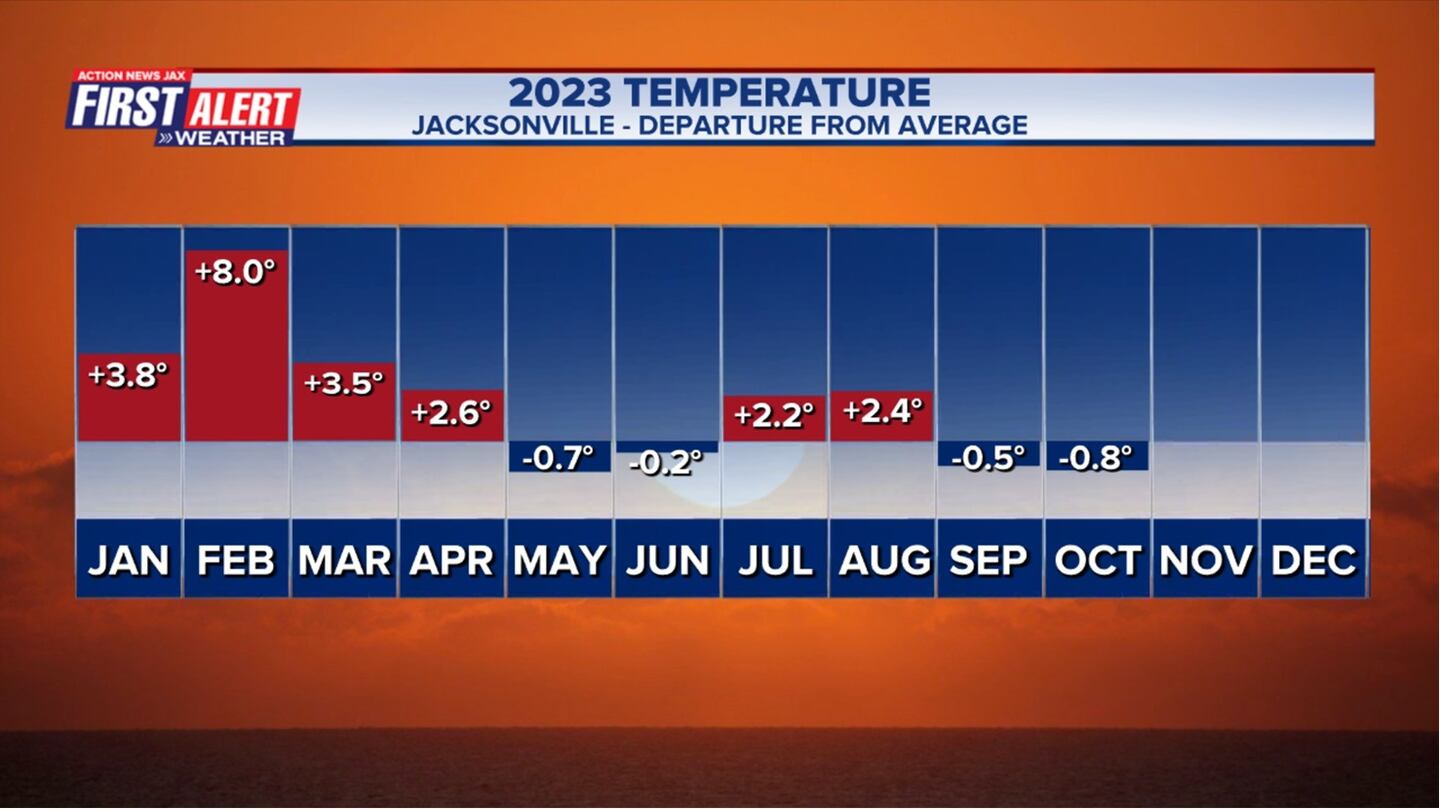 2023 Temperature