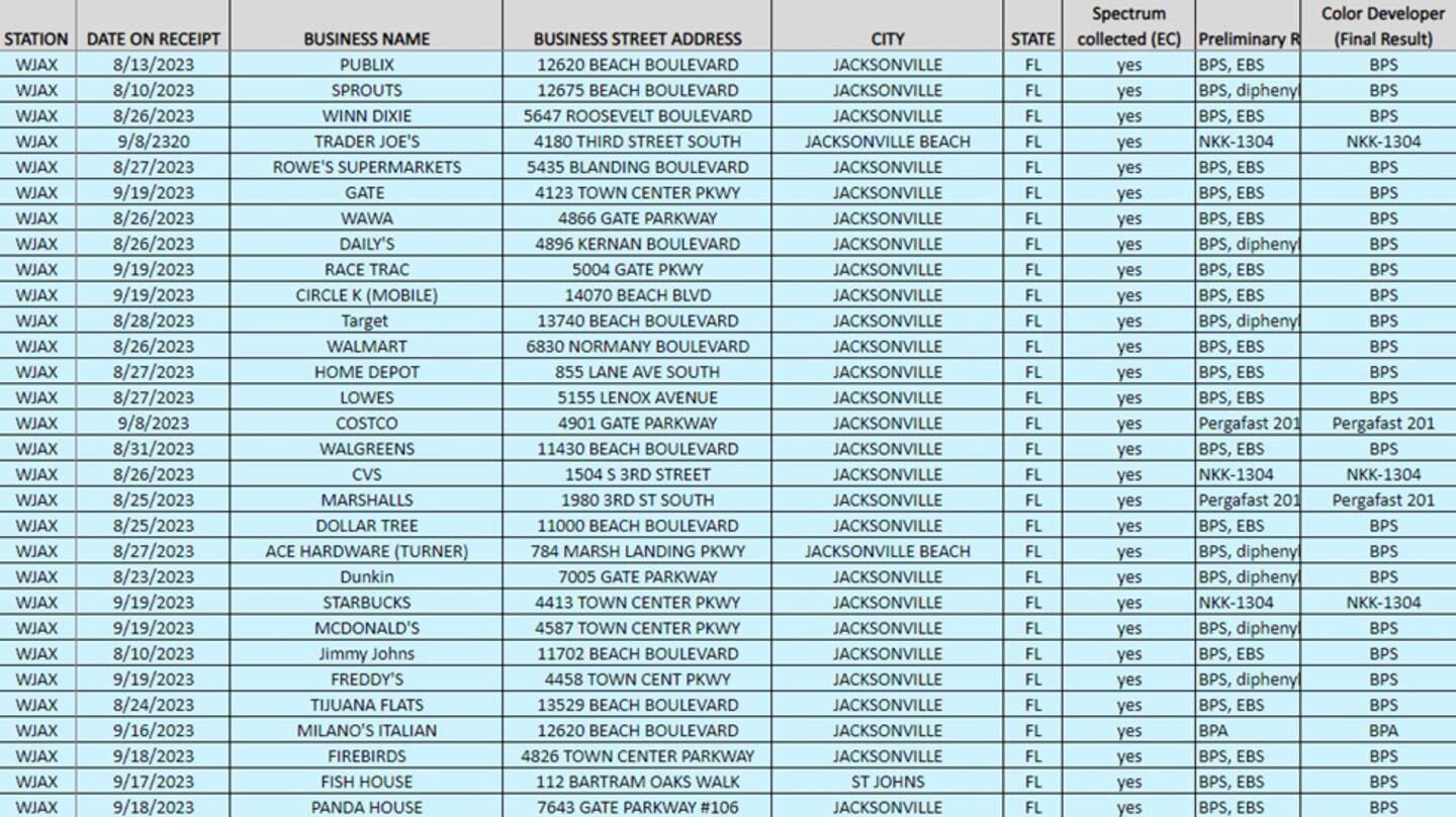 Jacksonville receipts tested