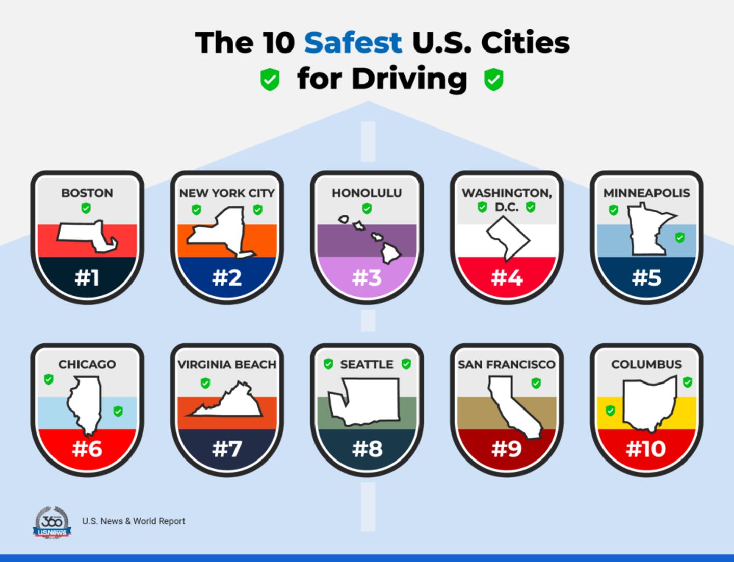 The 10 safest U.S. cities for driving.